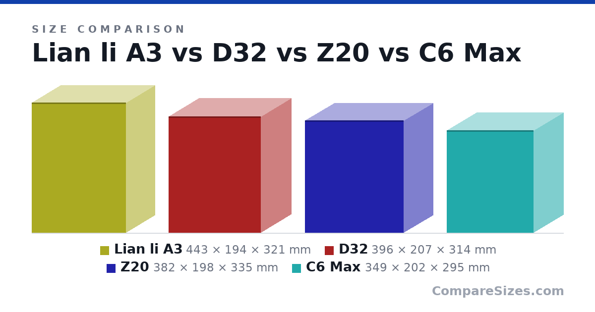 Size comparison of Lian li A3 (443 × 194 × 321 mm), D32 (396 × 207 × 314 mm), Z20 (382 × 198 × 335 mm) and C6 Max (349 × 202 × 295 mm), drawn to scale