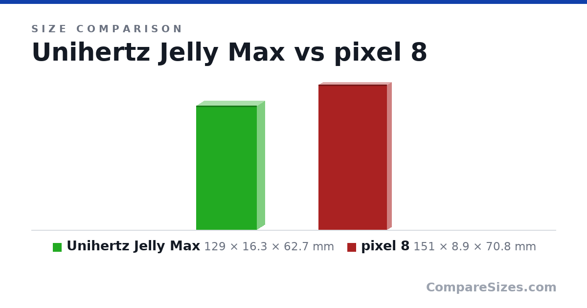 Size comparison of Unihertz Jelly Max (129 × 16.3 × 62.7 mm) and pixel 8 (151 × 8.9 × 70.8 mm), drawn to scale