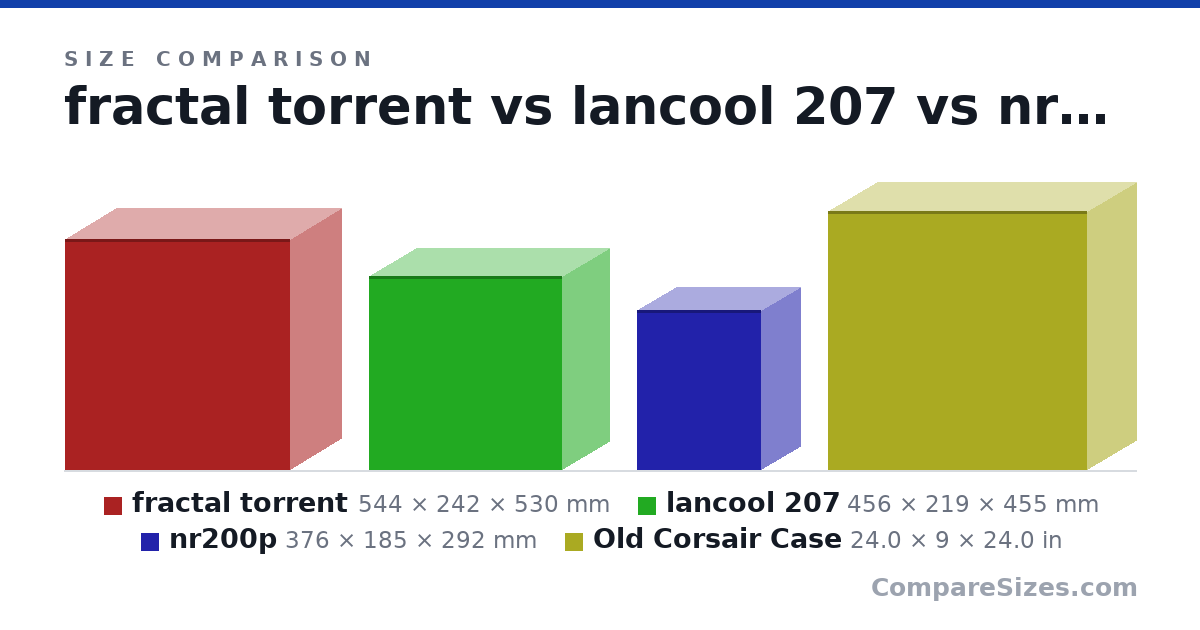 Size comparison of fractal torrent (544 × 242 × 530 mm), lancool 207 (456 × 219 × 455 mm), nr200p (376 × 185 × 292 mm) and Old Corsair Case (24.0 × 9 × 24.0 in), drawn to scale