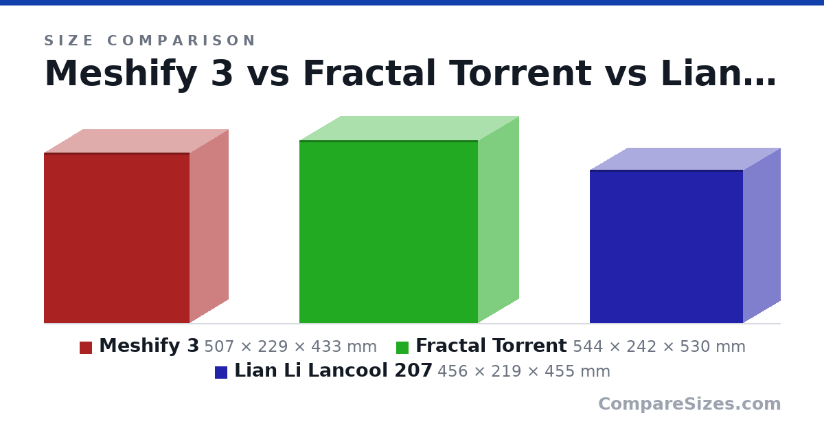 Size comparison of Meshify 3 (507 × 229 × 433 mm), Fractal Torrent (544 × 242 × 530 mm) and Lian Li Lancool 207 (456 × 219 × 455 mm), drawn to scale