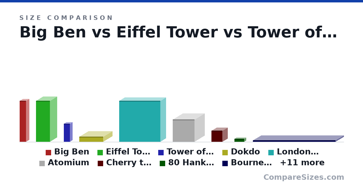 Size comparison of Big Ben (380 × 58.0 × 58.0 m), Eiffel Tower (380 × 128 × 128 m), Tower of Pisa (167 × 47.0 × 55.0 m), Dokdo (47.0 × 169 × 221 m), London eye (380 × 380 × 102 m), Atomium (207 × 200 × 186 m), and 14 more, drawn to scale