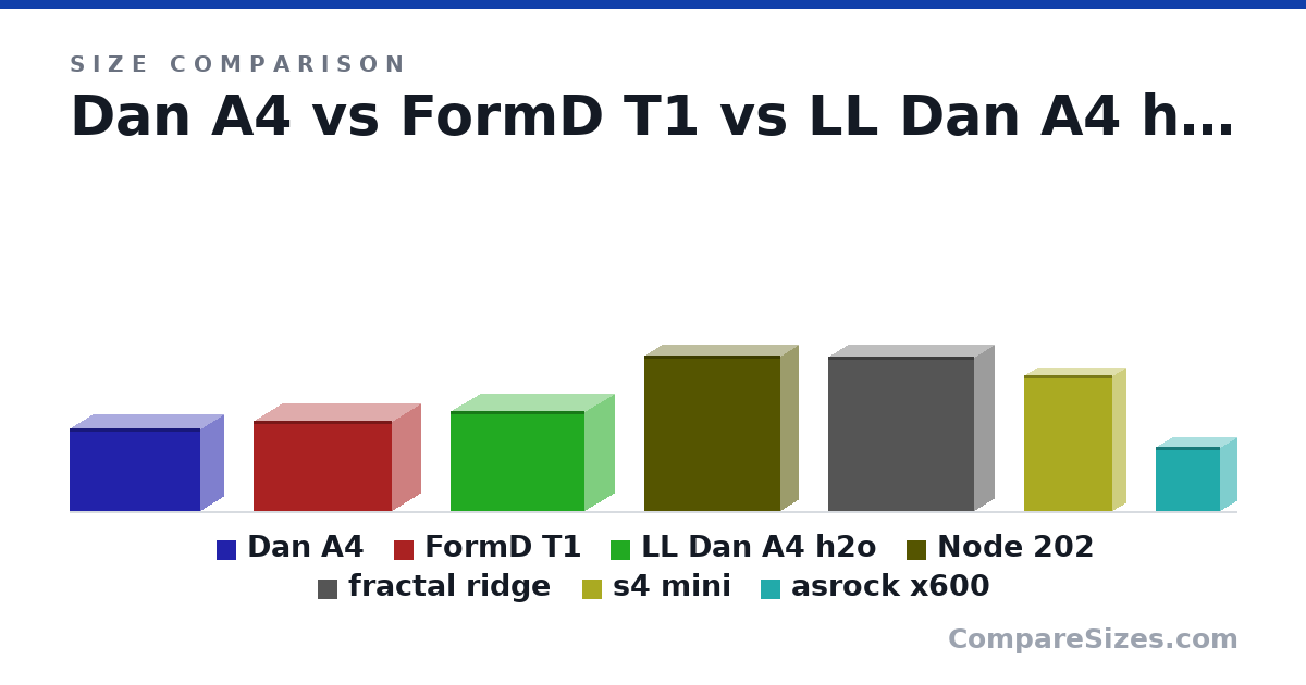 Size comparison of Dan A4 (200 × 112 × 317 mm), FormD T1 (220 × 135 × 335 mm), LL Dan A4 h2o (244 × 140 × 326 mm), Node 202 (377 × 82.0 × 330 mm), fractal ridge (375 × 95.0 × 355 mm), s4 mini (330 × 63.0 × 215 mm), and 1 more, drawn to scale
