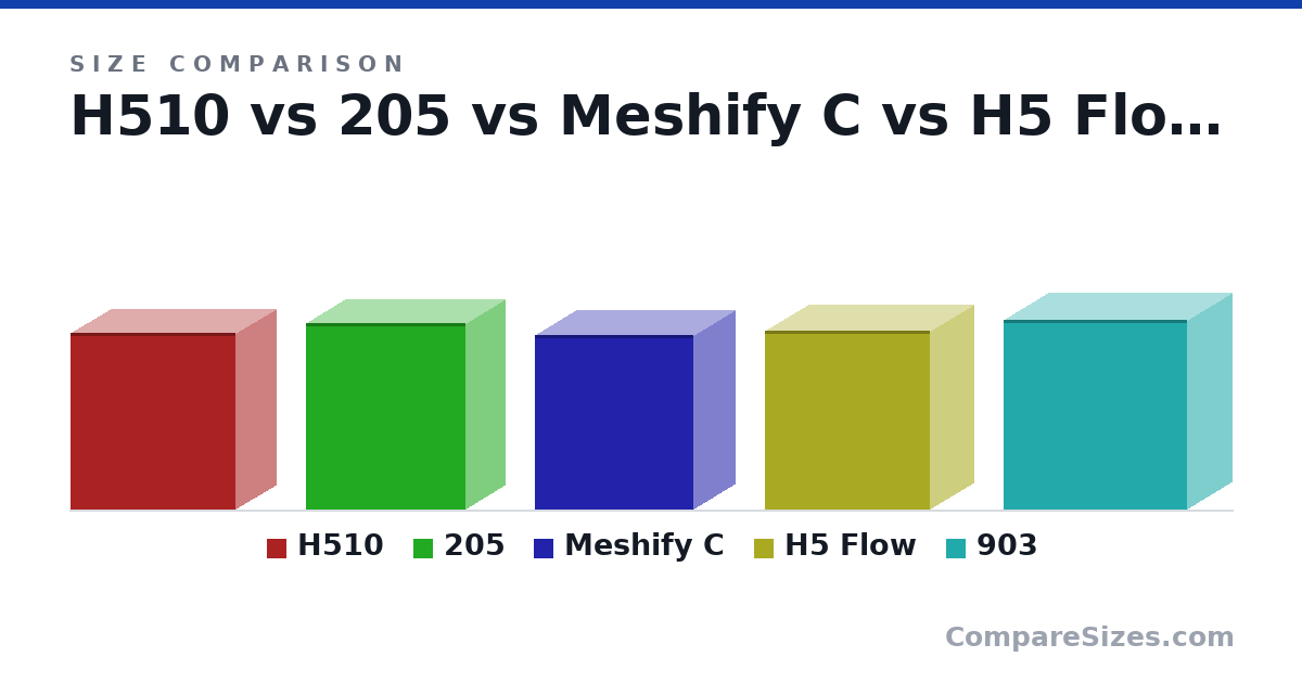 Size comparison of H510 (460 × 210 × 428 mm), 205 (485 × 205 × 415 mm), Meshify C (453 × 217 × 413 mm), H5 Flow (465 × 225 × 430 mm) and 903 (493 × 230 × 478 mm), drawn to scale