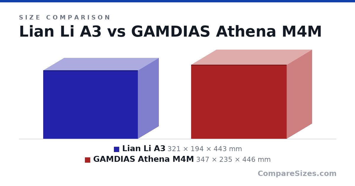 Size comparison of Lian Li A3 (321 × 194 × 443 mm) and GAMDIAS Athena M4M (347 × 235 × 446 mm), drawn to scale