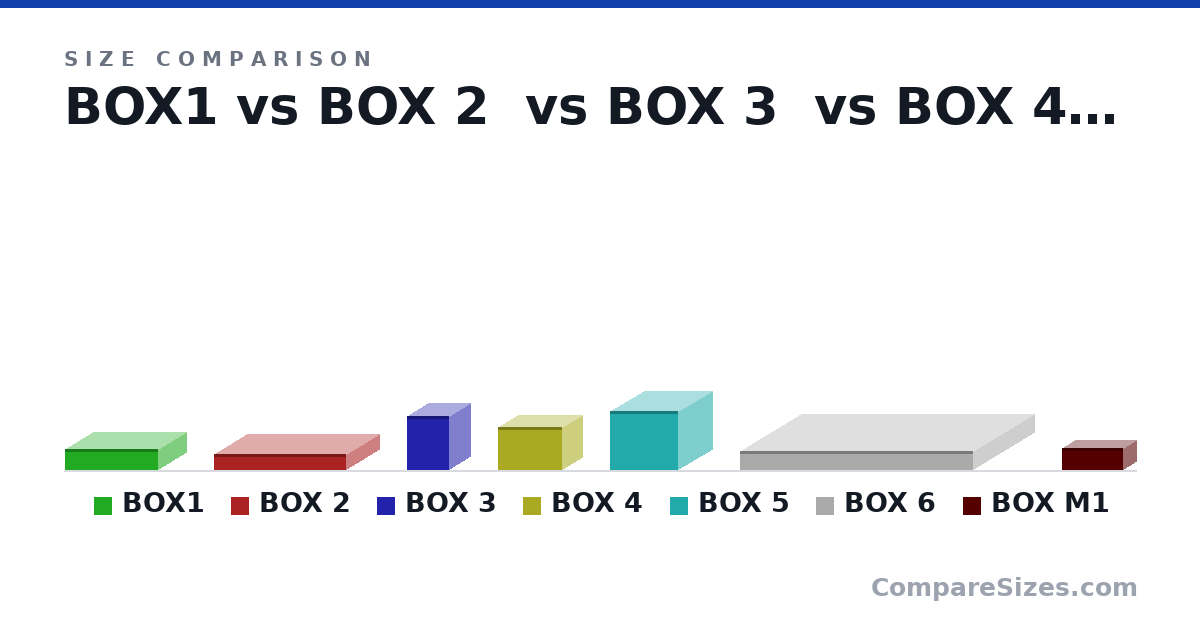 Size comparison of BOX1 (33.0 × 147 × 88.0 mm), BOX 2 (26.0 × 208 × 105 mm), BOX 3 (85.0 × 67.0 × 67.0 mm), BOX 4 (68.0 × 101 × 62.0 mm), BOX 5 (93.0 × 108 × 108 mm), BOX 6 (30.0 × 368 × 194 mm), and 1 more, drawn to scale