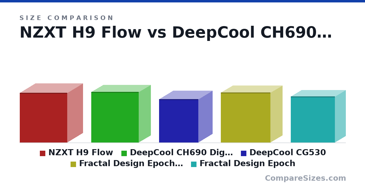 Size comparison of NZXT H9 Flow (506 × 315 × 481 mm), DeepCool CH690 Digital (516 × 240 × 481 mm), DeepCool CG530 (440 × 285 × 399 mm), Fractal Design Epoch XL (509 × 240 × 503 mm) and Fractal Design Epoch (469 × 215 × 447 mm), drawn to scale