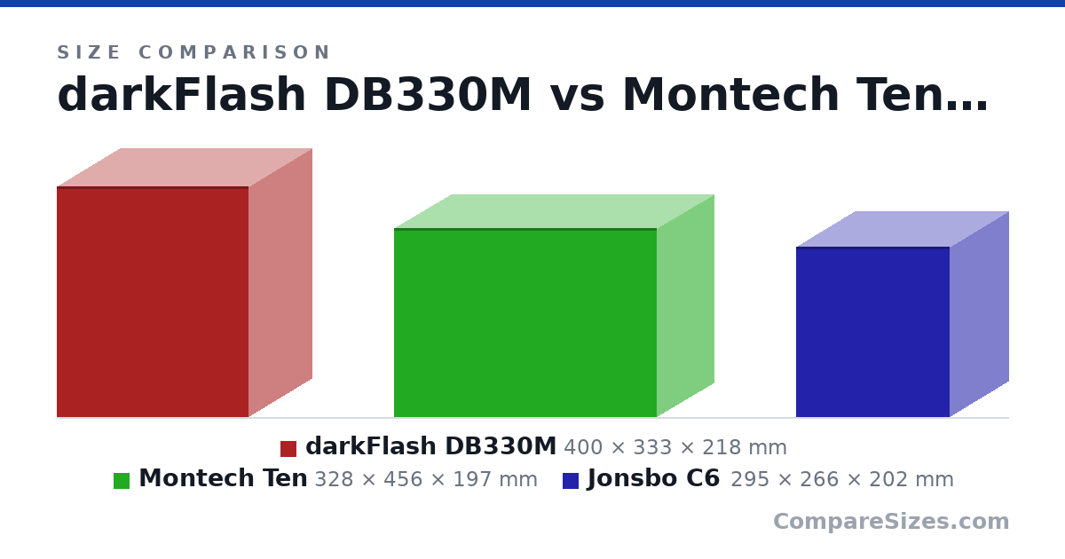 Size comparison of darkFlash DB330M (400 × 333 × 218 mm), Montech Ten (328 × 456 × 197 mm) and Jonsbo C6 (295 × 266 × 202 mm), drawn to scale