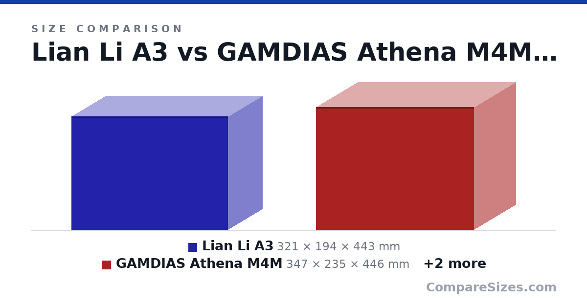 Size comparison of Lian Li A3 (321 × 194 × 443 mm), GAMDIAS Athena M4M (347 × 235 × 446 mm), Jonsbo D33 WOOD (368 × 238 × 455 mm) and CX600M Wood (370 × 290 × 436 mm), drawn to scale