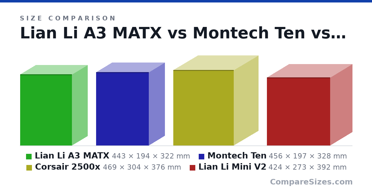 Size comparison of Lian Li A3 MATX (443 × 194 × 322 mm), Montech Ten (456 × 197 × 328 mm), Corsair 2500x (469 × 304 × 376 mm) and Lian Li Mini V2 (424 × 273 × 392 mm), drawn to scale