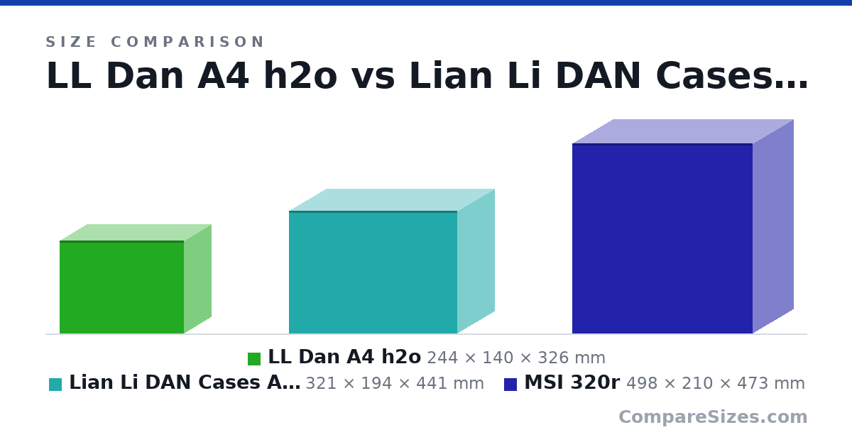 Size comparison of LL Dan A4 h2o (244 × 140 × 326 mm), Lian Li DAN Cases A3-mATX (321 × 194 × 441 mm) and MSI 320r (498 × 210 × 473 mm), drawn to scale