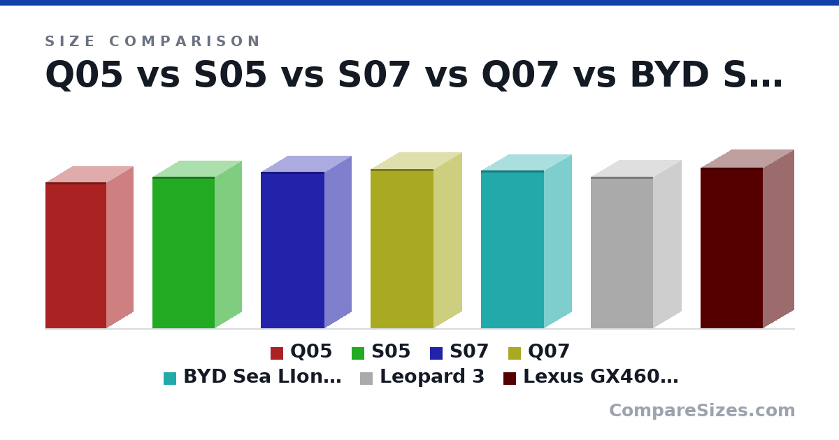 Size comparison of Q05 (4,435 × 1,595 × 1,855 mm), S05 (4,620 × 1,600 × 1,900 mm), S07 (4,750 × 1,625 × 1,930 mm), Q07 (4,837 × 1,690 × 1,920 mm), BYD Sea LIon 06 2026 (4,810 × 1,675 × 1,920 mm), Leopard 3 (4,605 × 1,720 × 1,900 mm), and 1 more, drawn to scale