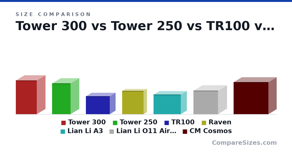 Size comparison of Tower 300 (551 × 281 × 342 mm), Tower 250 (506 × 281 × 300 mm), TR100 (294 × 179 × 391 mm), Raven (382 × 105 × 350 mm), Lian Li A3 (322 × 194 × 443 mm), Lian Li O11 Air Mini (384 × 288 × 400 mm), and 1 more, drawn to scale