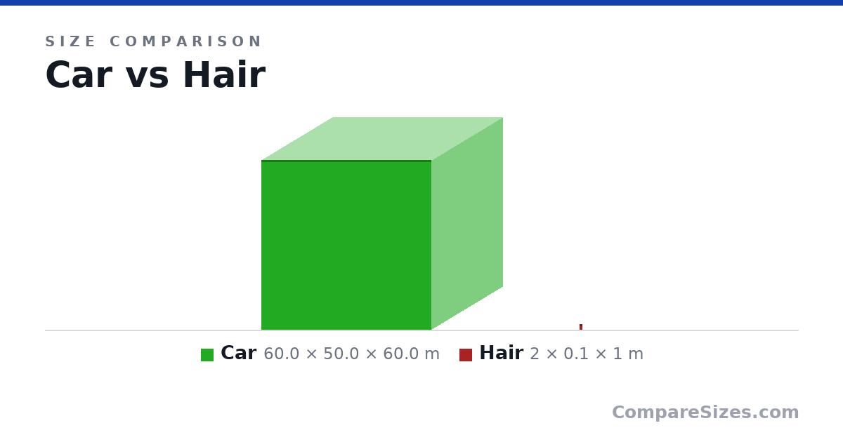Size comparison of Car (60.0 × 50.0 × 60.0 m) and Hair (2 × 0.1 × 1 m), drawn to scale