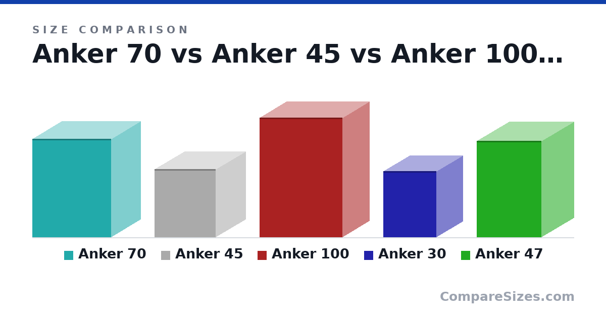 Size comparison of Anker 70 (53.0 × 31.5 × 42.5 mm), Anker 45 (1.45 × 1.26 × 1.3 in), Anker 100 (64.5 × 29.0 × 44.5 mm), Anker 30 (35.5 × 28.5 × 28.5 mm) and Anker 47 (2.05 × 1.36 × 1.37 in), drawn to scale