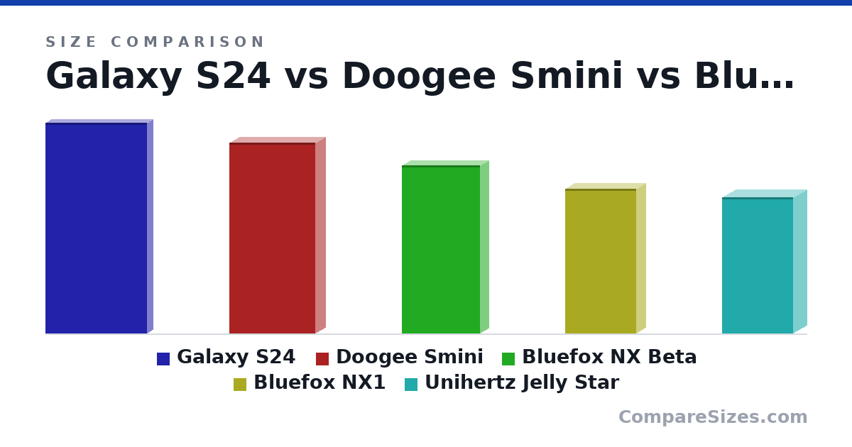 Size comparison of Galaxy S24 (147 × 7.6 × 70.6 mm), Doogee Smini (133 × 13.5 × 60.0 mm), Bluefox NX Beta (117 × 12.3 × 54.6 mm), Bluefox NX1 (101 × 12.5 × 49.3 mm) and Unihertz Jelly Star (95.1 × 18.7 × 49.6 mm), drawn to scale