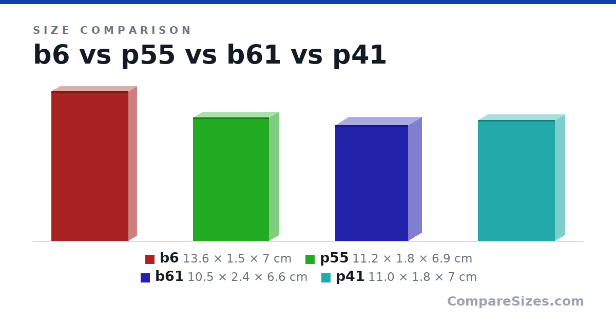 Size comparison of b6 (13.6 × 1.5 × 7 cm), p55 (11.2 × 1.8 × 6.9 cm), b61 (10.5 × 2.4 × 6.6 cm) and p41 (11.0 × 1.8 × 7 cm), drawn to scale