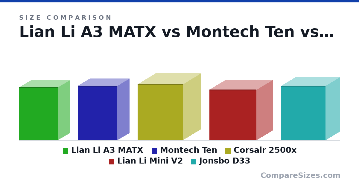 Size comparison of Lian Li A3 MATX (443 × 194 × 322 mm), Montech Ten (456 × 197 × 328 mm), Corsair 2500x (469 × 304 × 376 mm), Lian Li Mini V2 (424 × 273 × 392 mm) and Jonsbo D33 (455 × 238 × 369 mm), drawn to scale