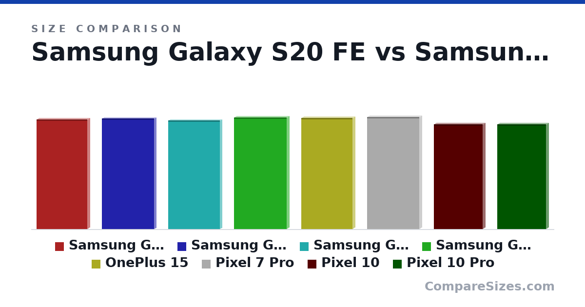 Size comparison of Samsung Galaxy S20 FE (160 × 8 × 74.5 mm), Samsung Galaxy S25 FE (161 × 7.4 × 76.6 mm), Samsung Galaxy S25+ (158 × 7.3 × 75.8 mm), Samsung Galaxy S25 Ultra (163 × 8.2 × 77.6 mm), OnePlus 15 (162 × 8.2 × 75.4 mm), Pixel 7 Pro (163 × 8.9 × 76.6 mm), and 2 more, drawn to scale