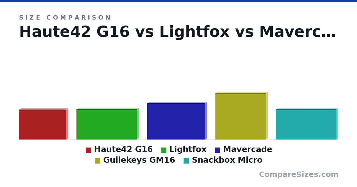 Size comparison of Haute42 G16 (125 × 16.0 × 196 mm), Lightfox (127 × 16.0 × 254 mm), Mavercade (151 × 14.0 × 242 mm), Guilekeys GM16 (195 × 15.0 × 210 mm) and Snackbox Micro (12.7 × 1.27 × 25.4 cm), drawn to scale