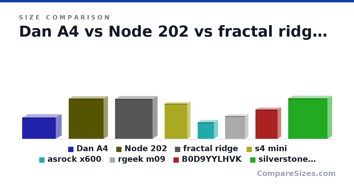 Size comparison of Dan A4 (200 × 112 × 317 mm), Node 202 (377 × 82.0 × 330 mm), fractal ridge (375 × 95.0 × 355 mm), s4 mini (330 × 63.0 × 215 mm), asrock x600 (155 × 80.0 × 155 mm), rgeek m09 (212 × 60.0 × 190 mm), and 2 more, drawn to scale
