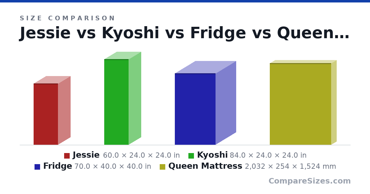 Size comparison of Jessie (60.0 × 24.0 × 24.0 in), Kyoshi (84.0 × 24.0 × 24.0 in), Fridge (70.0 × 40.0 × 40.0 in) and Queen Mattress (2,032 × 254 × 1,524 mm), drawn to scale