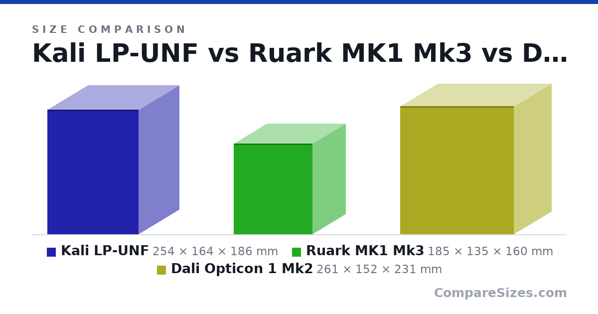 Size comparison of Kali LP-UNF (254 × 164 × 186 mm), Ruark MK1 Mk3 (185 × 135 × 160 mm) and Dali Opticon 1 Mk2 (261 × 152 × 231 mm), drawn to scale