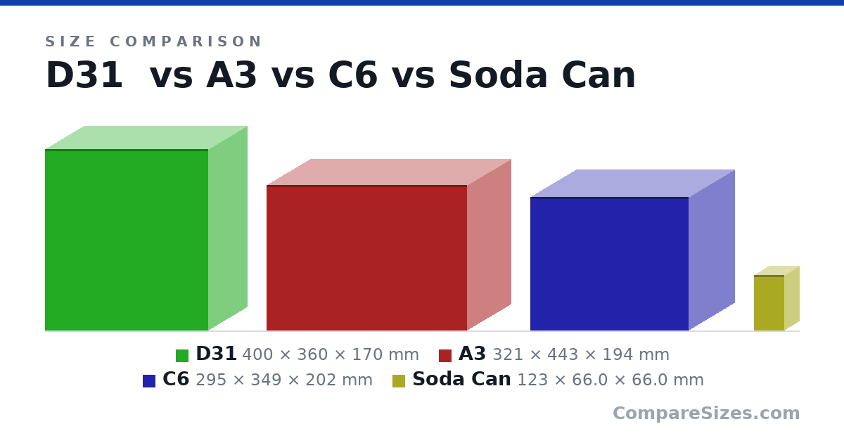 Size comparison of D31 (400 × 360 × 170 mm), A3 (321 × 443 × 194 mm), C6 (295 × 349 × 202 mm) and Soda Can (123 × 66.0 × 66.0 mm), drawn to scale