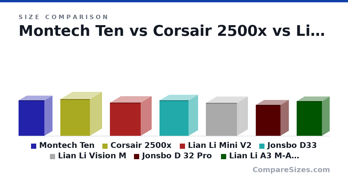 Size comparison of Montech Ten (456 × 197 × 328 mm), Corsair 2500x (469 × 304 × 376 mm), Lian Li Mini V2 (424 × 273 × 392 mm), Jonsbo D33 (455 × 238 × 369 mm), Lian Li Vision M (420 × 275 × 395 mm), Jonsbo D 32 Pro (395 × 207 × 314 mm), and 1 more, drawn to scale