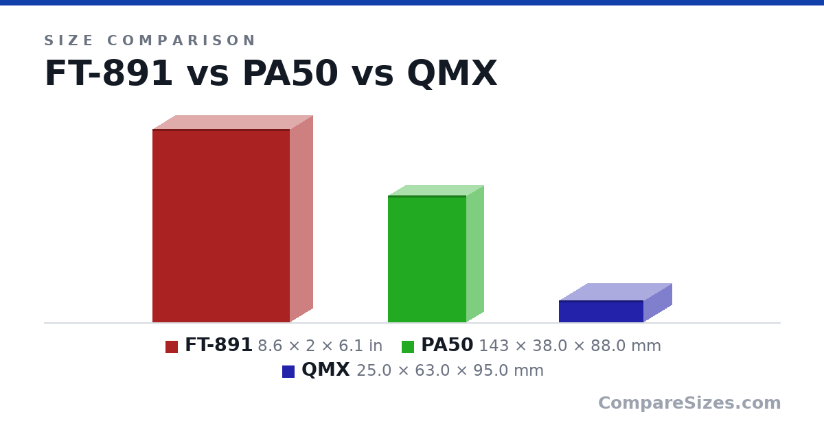 Size comparison of FT-891 (8.6 × 2 × 6.1 in), PA50 (143 × 38.0 × 88.0 mm) and QMX (25.0 × 63.0 × 95.0 mm), drawn to scale