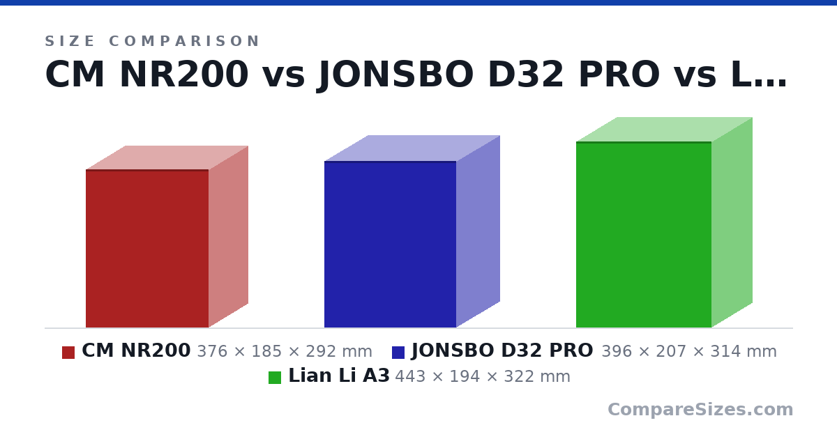 Size comparison of CM NR200 (376 × 185 × 292 mm), JONSBO D32 PRO (396 × 207 × 314 mm) and Lian Li A3 (443 × 194 × 322 mm), drawn to scale