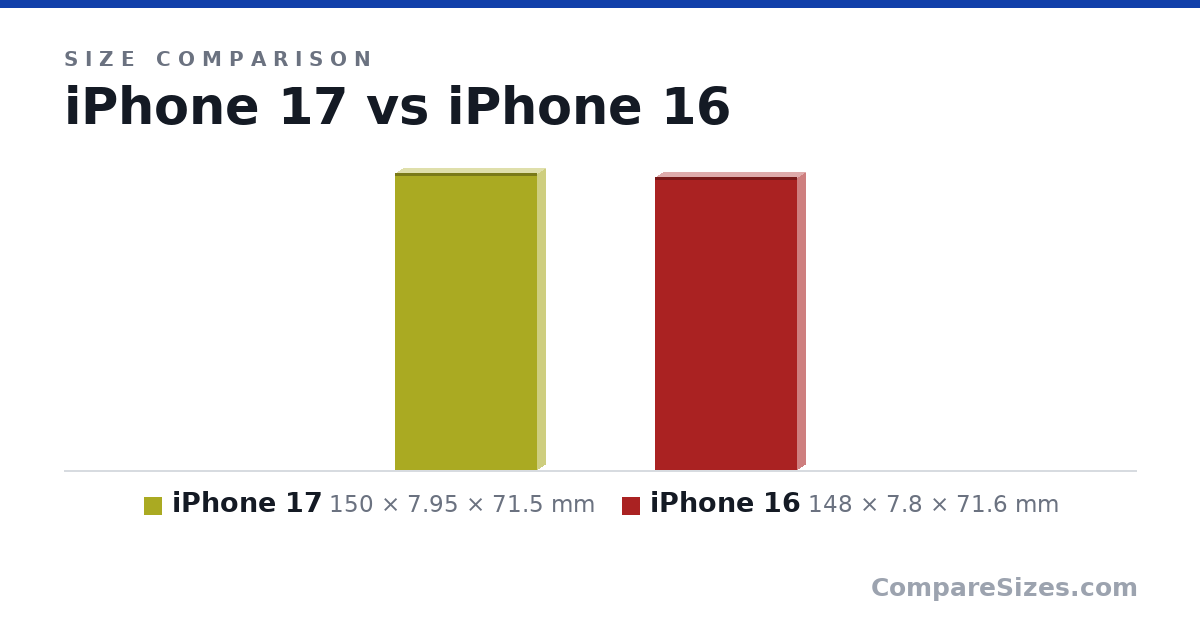 Size comparison of iPhone 17 (150 × 7.95 × 71.5 mm) and iPhone 16 (148 × 7.8 × 71.6 mm), drawn to scale