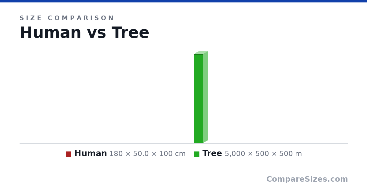 Size comparison of Human (180 × 50.0 × 100 cm) and Tree (5,000 × 500 × 500 m), drawn to scale