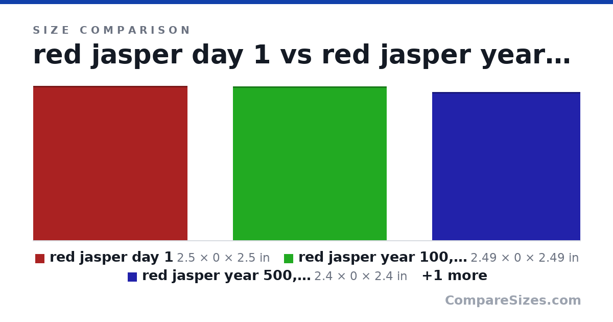 Size comparison of red jasper day 1 (2.5 × 0 × 2.5 in), red jasper year 100,000 (2.49 × 0 × 2.49 in), red jasper year 500,000 (2.4 × 0 × 2.4 in) and red jasper year 1,000,000 (2.3 × 0 × 2.3 in), drawn to scale
