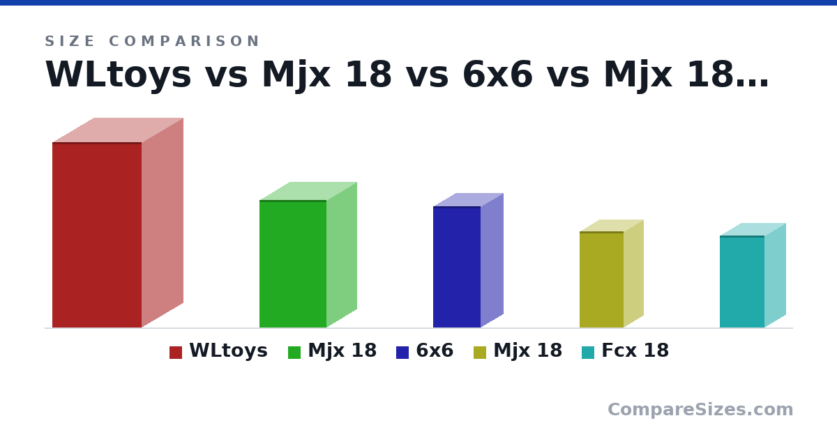 Size comparison of WLtoys (568 × 253 × 272 mm), Mjx 18 (390 × 185 × 205 mm), 6x6 (372 × 136 × 146 mm), Mjx 18 (295 × 120 × 135 mm) and Fcx 18 (282 × 126 × 136 mm), drawn to scale