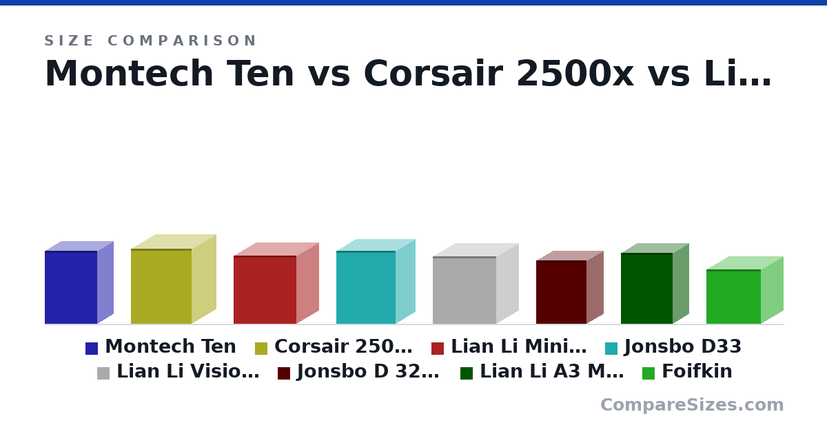 Size comparison of Montech Ten (456 × 197 × 328 mm), Corsair 2500x (469 × 304 × 376 mm), Lian Li Mini V2 (424 × 273 × 392 mm), Jonsbo D33 (455 × 238 × 369 mm), Lian Li Vision M (420 × 275 × 395 mm), Jonsbo D 32 Pro (395 × 207 × 314 mm), and 2 more, drawn to scale