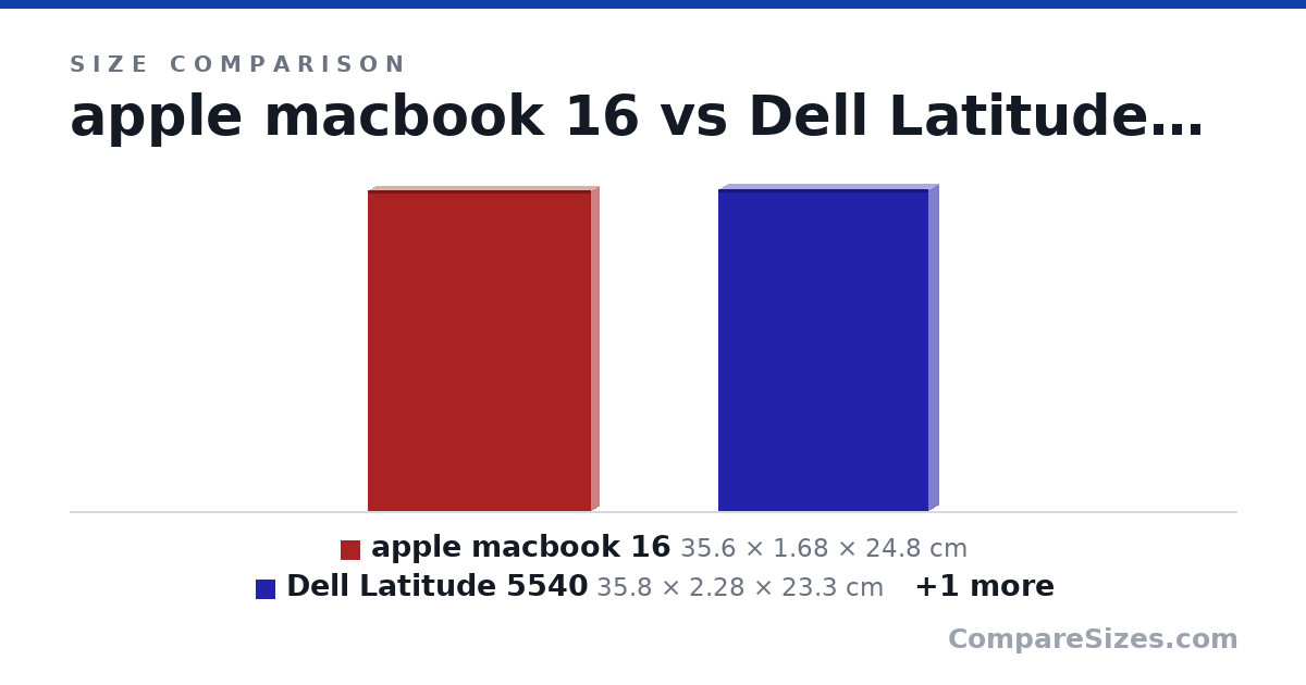 Size comparison of apple macbook 16 (35.6 × 1.68 × 24.8 cm), Dell Latitude 5540 (35.8 × 2.28 × 23.3 cm) and Apple macbook 14 (31.3 × 1.55 × 22.1 cm), drawn to scale