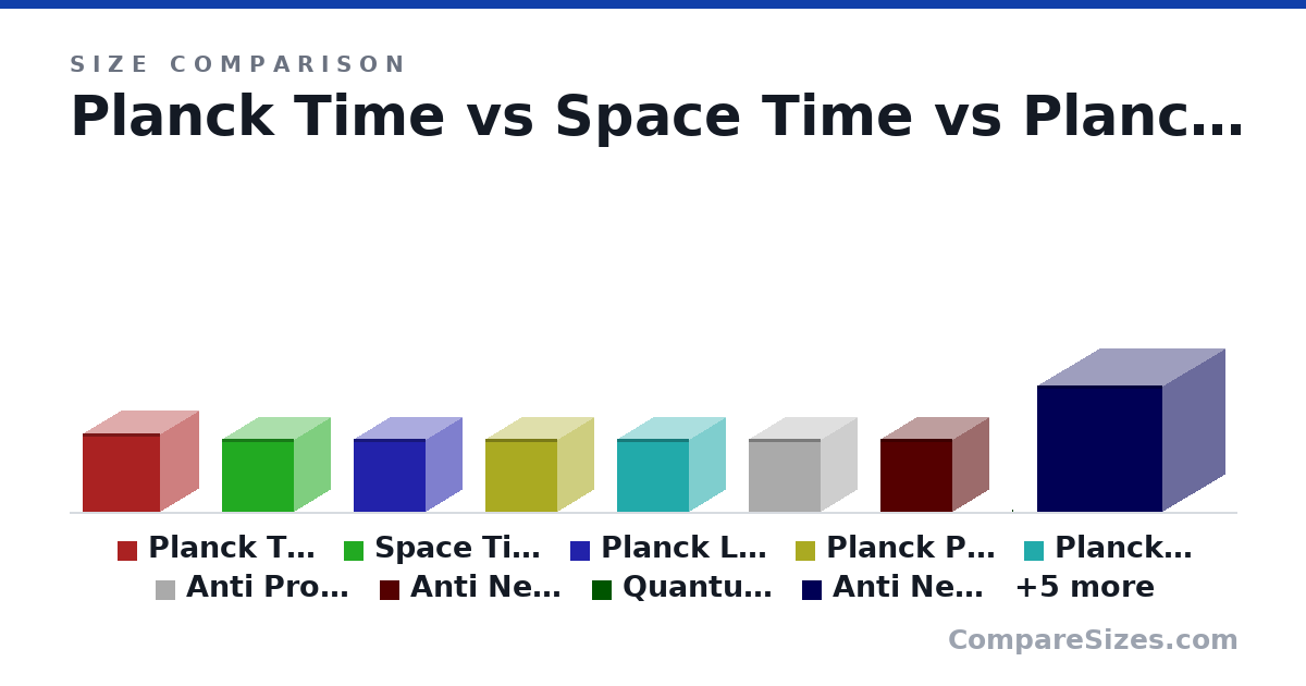 Size comparison of Planck Time (144 × 144 × 144 m), Space Time (135 × 135 × 135 m), Planck Length (135 × 135 × 135 m), Planck Particle (135 × 135 × 135 m), Planck World (135 × 135 × 135 m), Anti Proton (135 × 135 × 135 m), and 8 more, drawn to scale
