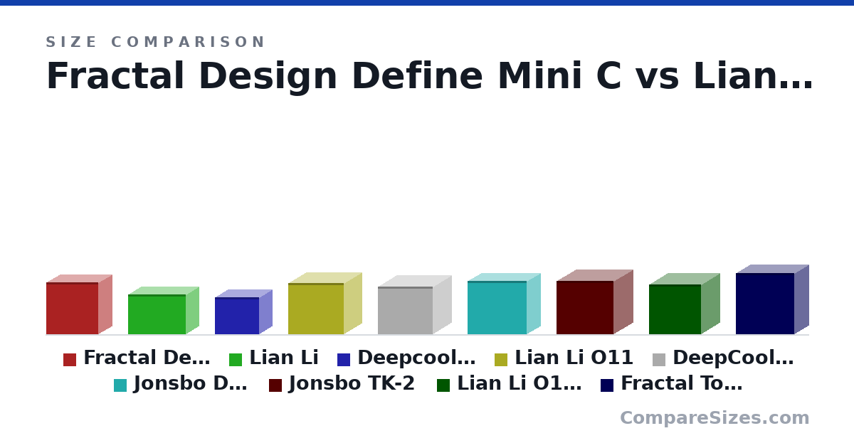Size comparison of Fractal Design Define Mini C (399 × 210 × 399 mm), Lian Li (306 × 194 × 443 mm), Deepcool CH160 (284 × 200 × 336 mm), Lian Li O11 (392 × 273 × 424 mm), DeepCool CG330 3F (368 × 285 × 420 mm), Jonsbo D41 MESH (407 × 205 × 452 mm), and 3 more, drawn to scale