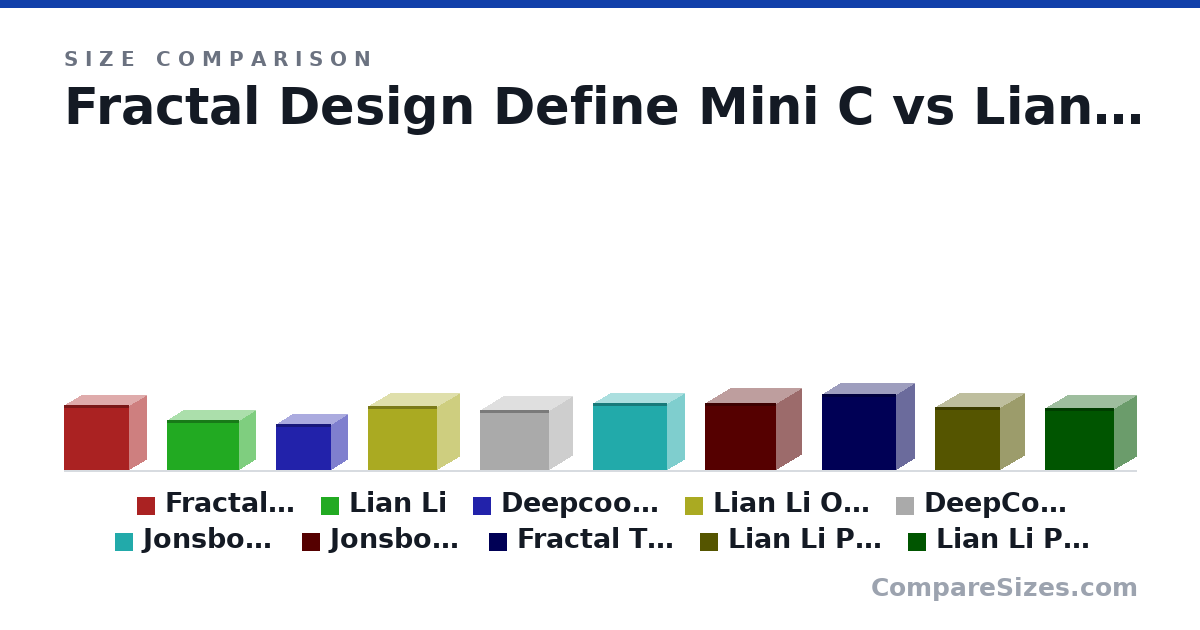 Size comparison of Fractal Design Define Mini C (399 × 210 × 399 mm), Lian Li (306 × 194 × 443 mm), Deepcool CH160 (284 × 200 × 336 mm), Lian Li O11 (392 × 273 × 424 mm), DeepCool CG330 3F (368 × 285 × 420 mm), Jonsbo D41 MESH (407 × 205 × 452 mm), and 4 more, drawn to scale