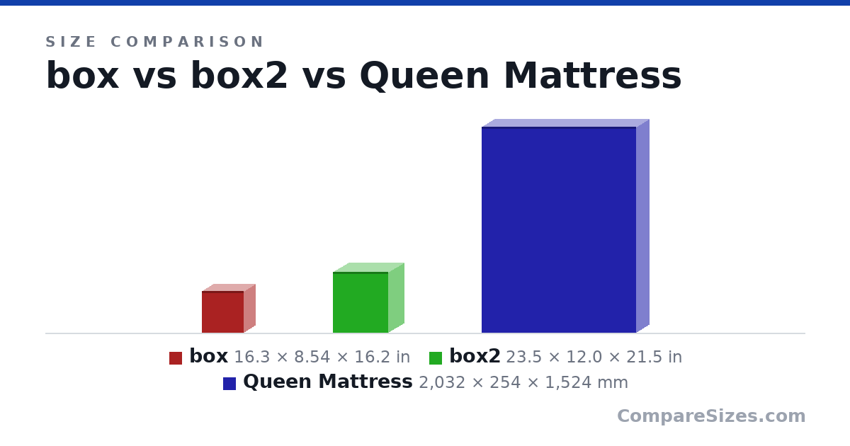 Size comparison of box (16.3 × 8.54 × 16.2 in), box2 (23.5 × 12.0 × 21.5 in) and Queen Mattress (2,032 × 254 × 1,524 mm), drawn to scale