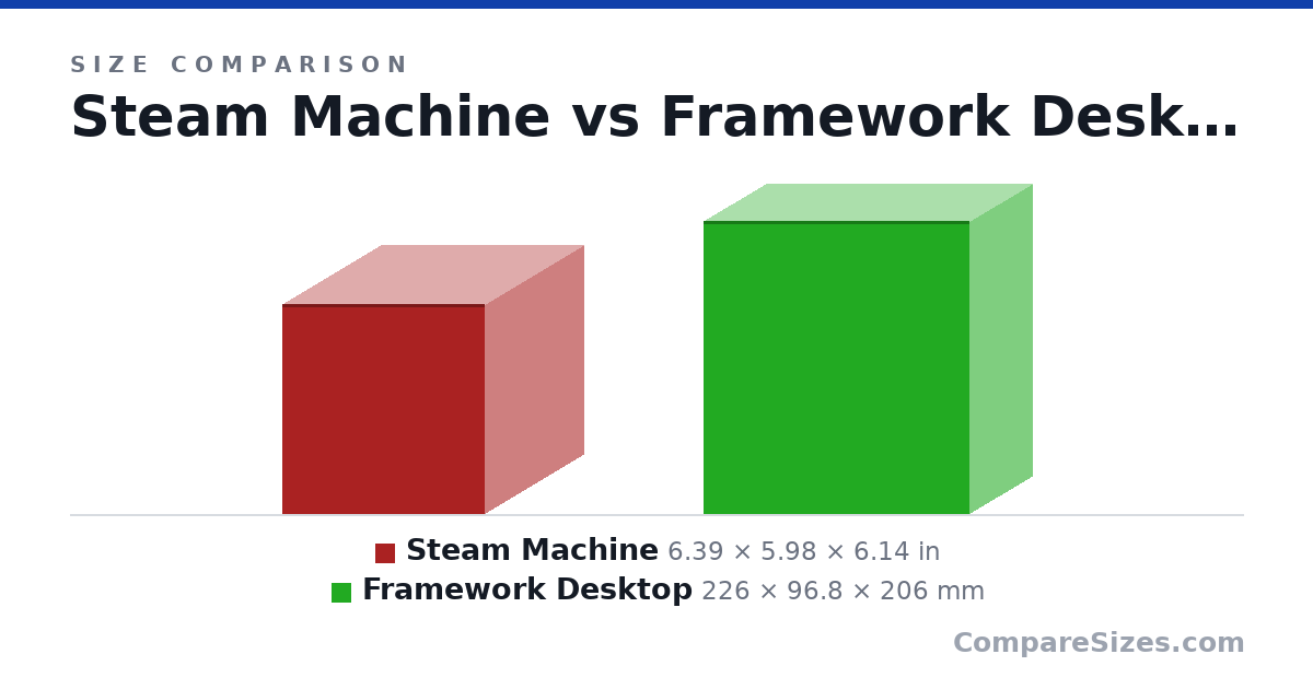 Size comparison of Steam Machine (6.39 × 5.98 × 6.14 in) and Framework Desktop (226 × 96.8 × 206 mm), drawn to scale