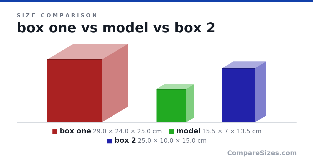 Size comparison of box one (29.0 × 24.0 × 25.0 cm), model (15.5 × 7 × 13.5 cm) and box 2 (25.0 × 10.0 × 15.0 cm), drawn to scale