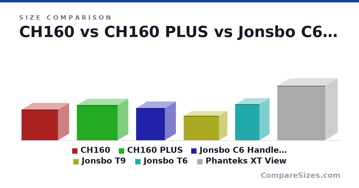 Size comparison of CH160 (283 × 200 × 336 mm), CH160 PLUS (324 × 195 × 375 mm), Jonsbo C6 Handle M-ATX (295 × 202 × 266 mm), Jonsbo T9 (224 × 155 × 325 mm), Jonsbo T6 (332 × 185 × 223 mm) and Phanteks XT View (500 × 230 × 440 mm), drawn to scale