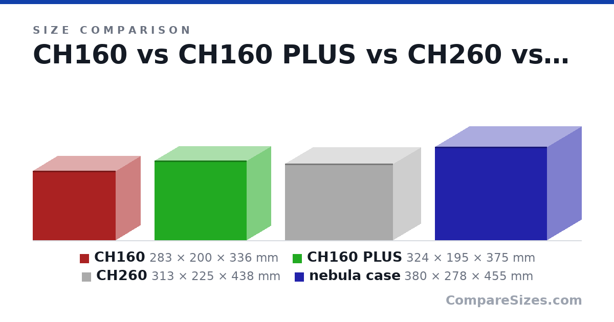 Size comparison of CH160 (283 × 200 × 336 mm), CH160 PLUS (324 × 195 × 375 mm), CH260 (313 × 225 × 438 mm) and nebula case (380 × 278 × 455 mm), drawn to scale