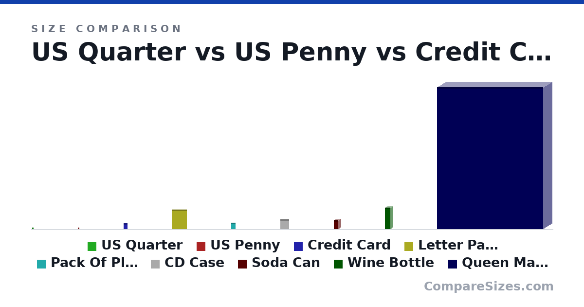 Size comparison of US Quarter (24.3 × 1.52 × 24.3 mm), US Penny (19.1 × 1.75 × 19.1 mm), Credit Card (85.6 × 0.76 × 54.0 mm), Letter Paper (279 × 0.05 × 216 mm), Pack Of Playing Cards (88.9 × 12.7 × 63.5 mm), CD Case (142 × 9.91 × 125 mm), and 3 more, drawn to scale