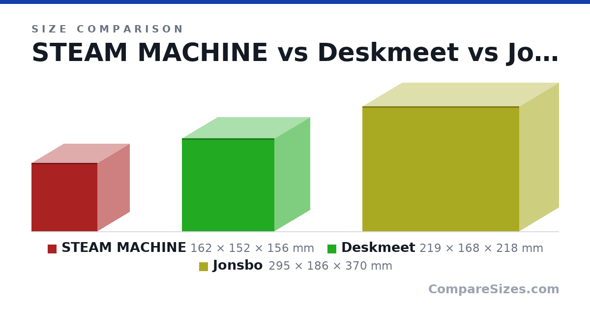 Size comparison of STEAM MACHINE (162 × 152 × 156 mm), Deskmeet (219 × 168 × 218 mm) and Jonsbo (295 × 186 × 370 mm), drawn to scale