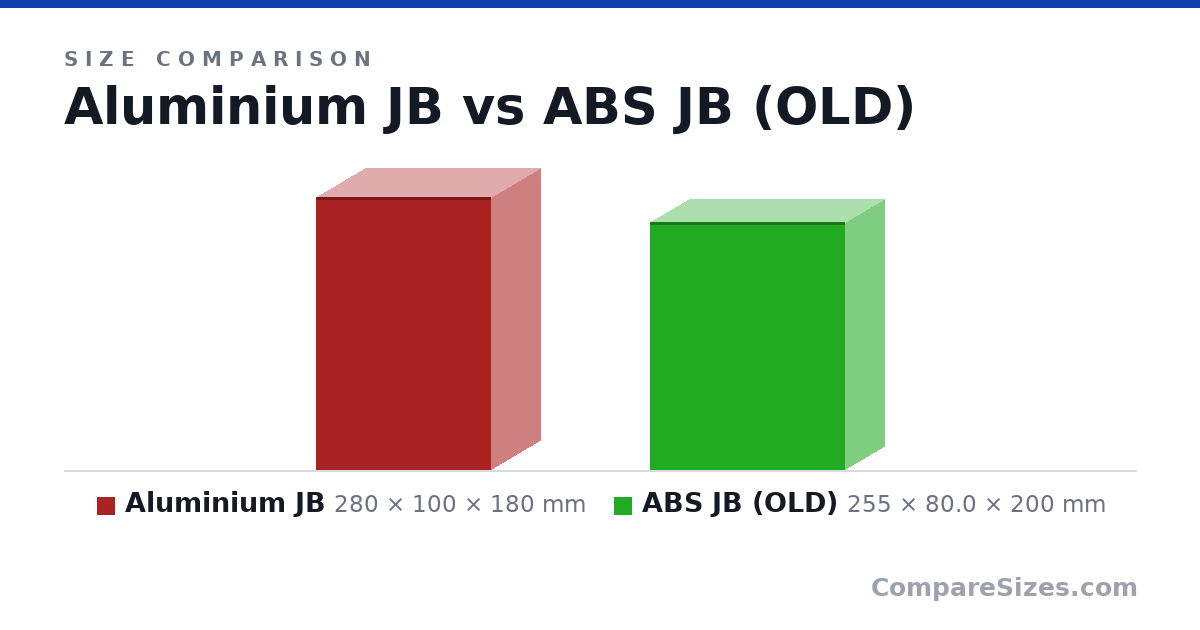 Size comparison of Aluminium JB (280 × 100 × 180 mm) and ABS JB (OLD) (255 × 80.0 × 200 mm), drawn to scale