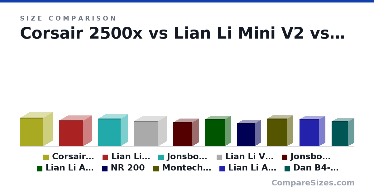Size comparison of Corsair 2500x (469 × 304 × 376 mm), Lian Li Mini V2 (424 × 273 × 392 mm), Jonsbo D33 (455 × 238 × 369 mm), Lian Li Vision M (420 × 275 × 395 mm), Jonsbo D 32 Pro (395 × 207 × 314 mm), Lian Li A3 M-ATX (443 × 194 × 322 mm), and 4 more, drawn to scale