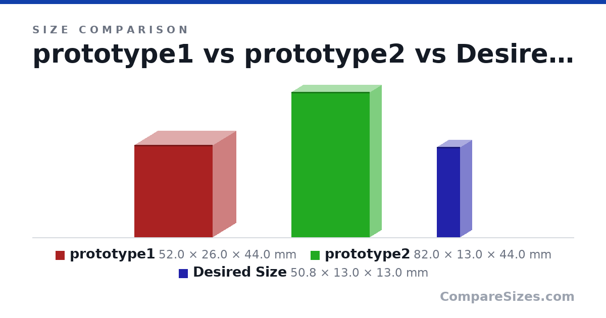Size comparison of prototype1 (52.0 × 26.0 × 44.0 mm), prototype2 (82.0 × 13.0 × 44.0 mm) and Desired Size (50.8 × 13.0 × 13.0 mm), drawn to scale