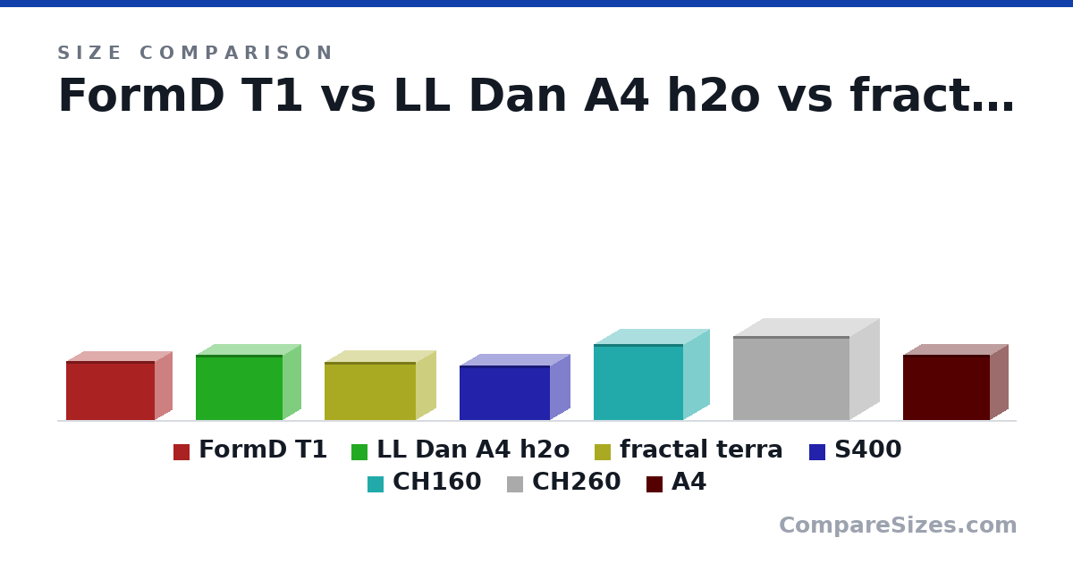 Size comparison of FormD T1 (220 × 135 × 335 mm), LL Dan A4 h2o (244 × 140 × 326 mm), fractal terra (218 × 153 × 343 mm), S400 (205 × 155 × 340 mm), CH160 (284 × 200 × 336 mm), CH260 (313 × 225 × 438 mm), and 1 more, drawn to scale